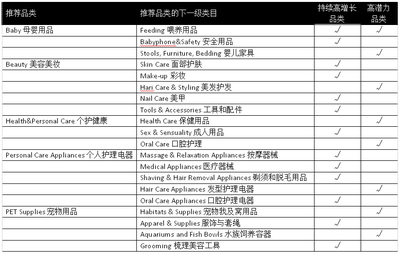 亞馬遜消費(fèi)品品類銷(xiāo)售趨勢(shì)及選品建議 個(gè)護(hù)電器配件
